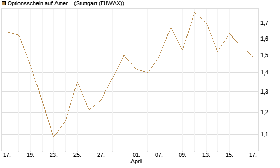 Optionsschein auf American Electric Power [Goldman Sachs Bank Europe SE] Chart