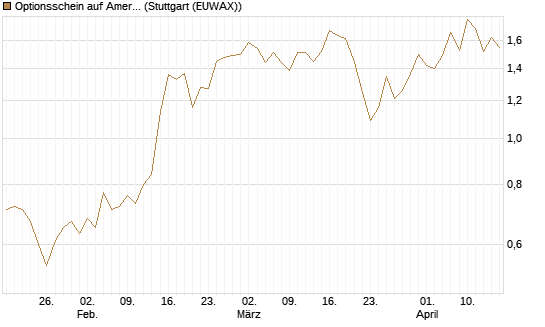 Optionsschein auf American Electric Power [Goldman Sachs Bank Europe SE] Chart