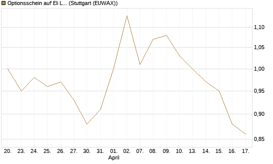 Optionsschein auf Eli Lilly [Goldman Sachs Bank Europe SE] Chart