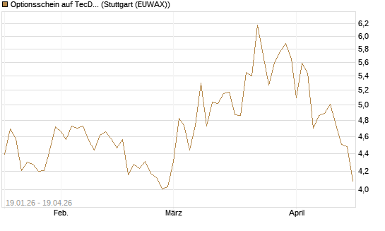 Optionsschein auf TecDAX [Goldman Sachs Bank Europe SE] Chart