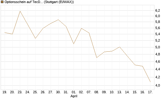 Optionsschein auf TecDAX [Goldman Sachs Bank Europe SE] Chart