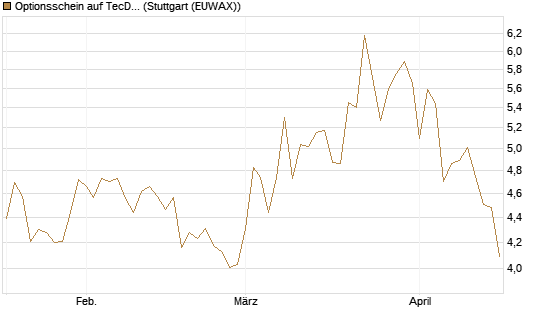 Optionsschein auf TecDAX [Goldman Sachs Bank Europe SE] Chart
