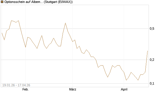 Optionsschein auf Albemarle [Goldman Sachs Bank Europe SE] Chart