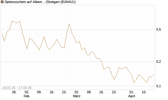 Optionsschein auf Albemarle [Goldman Sachs Bank Europe SE] Chart