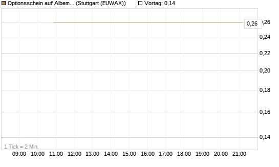 Optionsschein auf Albemarle [Goldman Sachs Bank Europe SE] Chart