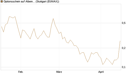 Optionsschein auf Albemarle [Goldman Sachs Bank Europe SE] Chart