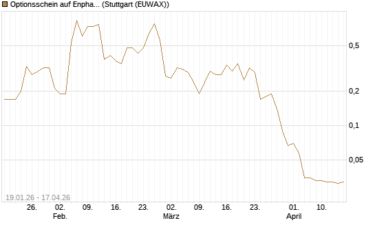 Optionsschein auf Enphase Energy [Goldman Sachs Bank Europe SE] Chart