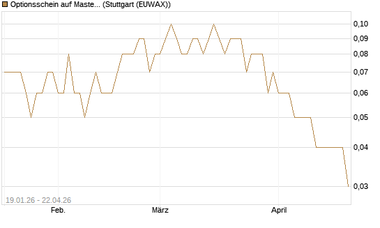 Optionsschein auf Mastercard [Goldman Sachs Bank Europe SE] Chart