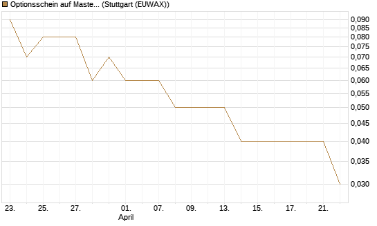 Optionsschein auf Mastercard [Goldman Sachs Bank Europe SE] Chart