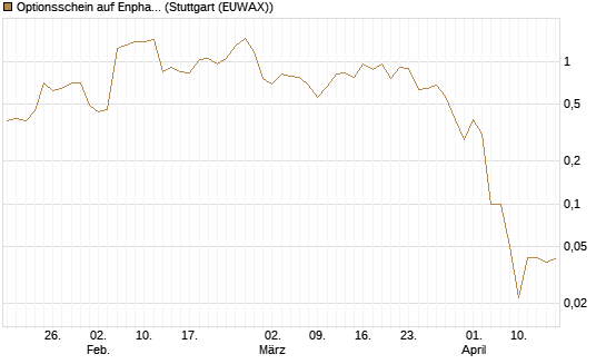 Optionsschein auf Enphase Energy [Goldman Sachs Bank Europe SE] Chart