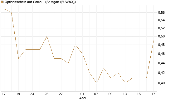 Optionsschein auf Comcast [Goldman Sachs Bank Europe SE] Chart