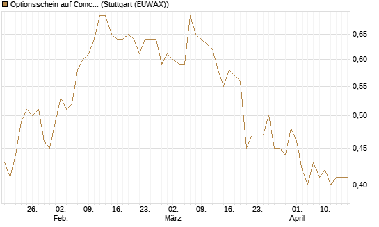 Optionsschein auf Comcast [Goldman Sachs Bank Europe SE] Chart