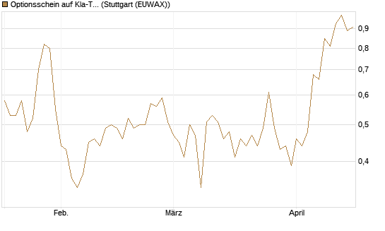 Optionsschein auf Kla-Tencor [Goldman Sachs Bank Europe SE] Chart