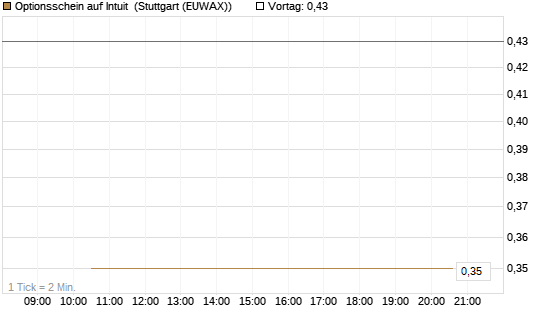 Optionsschein auf Intuit [Goldman Sachs Bank Europe SE] Chart