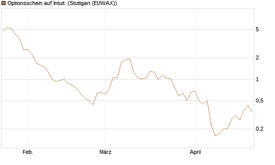 Optionsschein auf Intuit [Goldman Sachs Bank Europe SE] Chart