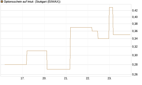 Optionsschein auf Intuit [Goldman Sachs Bank Europe SE] Chart