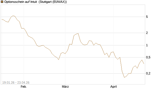 Optionsschein auf Intuit [Goldman Sachs Bank Europe SE] Chart