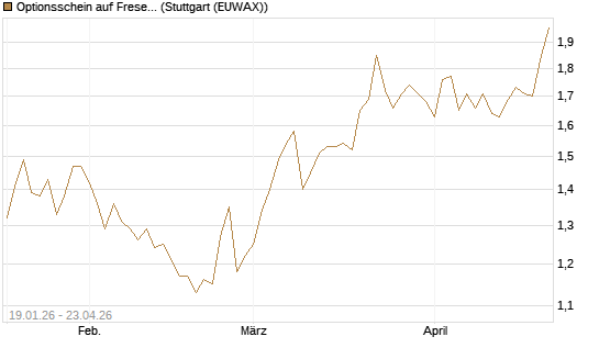 Optionsschein auf Fresenius [Goldman Sachs Bank Europe SE] Chart