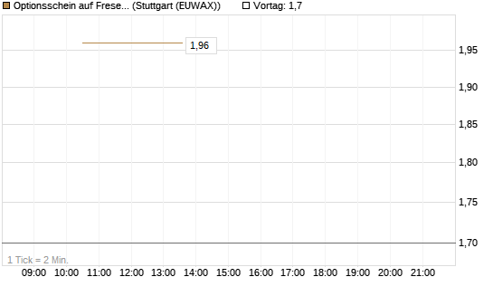 Optionsschein auf Fresenius [Goldman Sachs Bank Europe SE] Chart