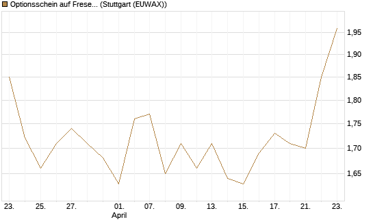 Optionsschein auf Fresenius [Goldman Sachs Bank Europe SE] Chart