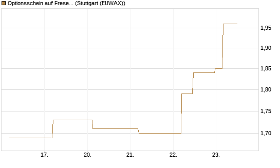 Optionsschein auf Fresenius [Goldman Sachs Bank Europe SE] Chart