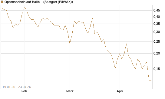 Optionsschein auf Halliburton [Goldman Sachs Bank Europe SE] Chart