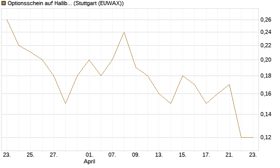 Optionsschein auf Halliburton [Goldman Sachs Bank Europe SE] Chart