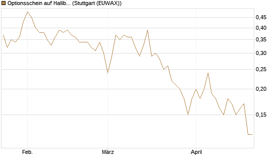 Optionsschein auf Halliburton [Goldman Sachs Bank Europe SE] Chart