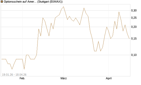Optionsschein auf American Electric Power [Goldman Sachs Bank Europe SE] Chart