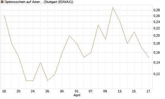 Optionsschein auf American Electric Power [Goldman Sachs Bank Europe SE] Chart