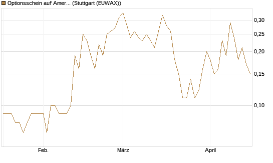 Optionsschein auf American Electric Power [Goldman Sachs Bank Europe SE] Chart