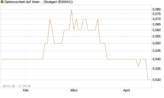 Optionsschein auf American Electric Power [Goldman Sachs Bank Europe SE] Chart