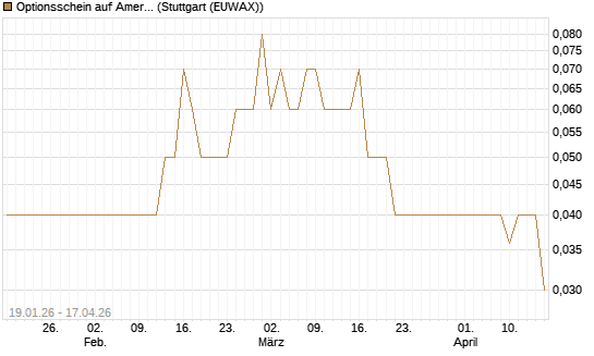 Optionsschein auf American Electric Power [Goldman Sachs Bank Europe SE] Chart