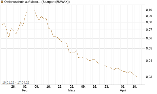 Optionsschein auf Moderna [Goldman Sachs Bank Europe SE] Chart
