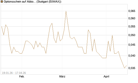 Optionsschein auf Abbott Laboratories [Goldman Sachs Bank Europe SE] Chart