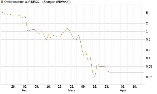 Optionsschein auf IDEXX Laboratories [Goldman Sachs Bank Europe SE] Chart