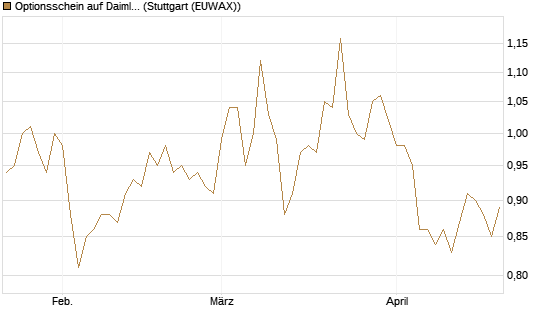 Optionsschein auf Daimler Truck Holding [Goldman Sachs Bank Europe SE] Chart