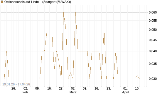 Optionsschein auf Linde PLC [Goldman Sachs Bank Europe SE] Chart