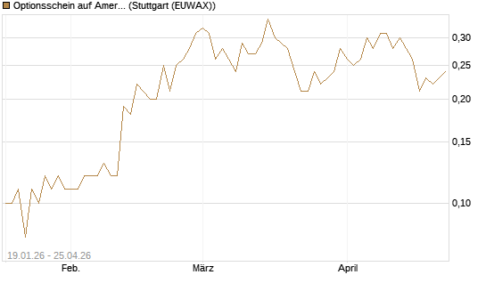 Optionsschein auf American Electric Power [Goldman Sachs Bank Europe SE] Chart