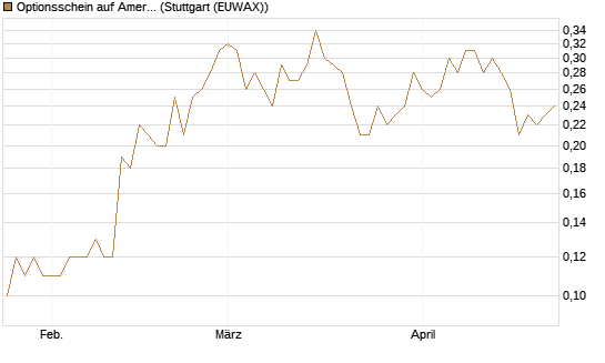 Optionsschein auf American Electric Power [Goldman Sachs Bank Europe SE] Chart