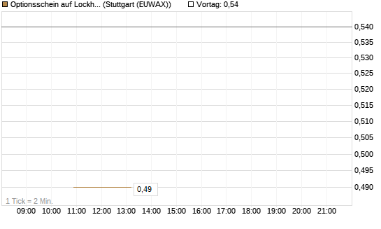 Optionsschein auf Lockheed Martin [Goldman Sachs Bank Europe SE] Chart