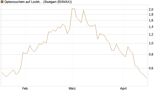 Optionsschein auf Lockheed Martin [Goldman Sachs Bank Europe SE] Chart