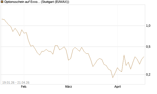 Optionsschein auf Exxon Mobil [Goldman Sachs Bank Europe SE] Chart