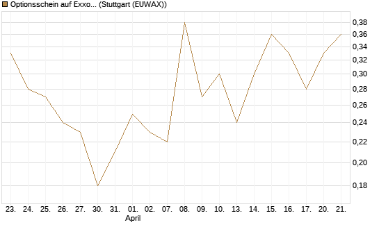 Optionsschein auf Exxon Mobil [Goldman Sachs Bank Europe SE] Chart