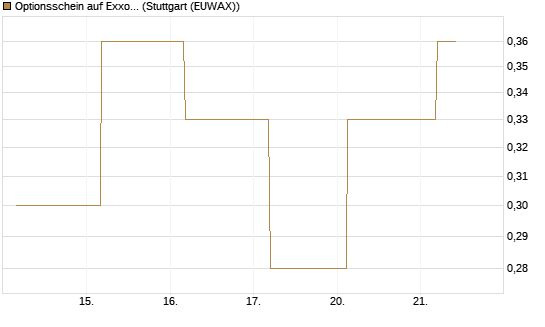 Optionsschein auf Exxon Mobil [Goldman Sachs Bank Europe SE] Chart