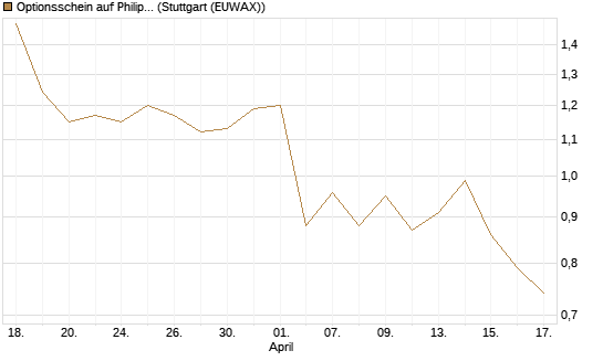 Optionsschein auf Philip Morris [Goldman Sachs Bank Europe SE] Chart
