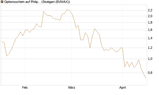 Optionsschein auf Philip Morris [Goldman Sachs Bank Europe SE] Chart