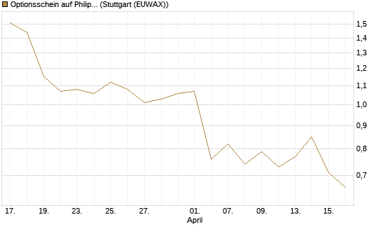 Optionsschein auf Philip Morris [Goldman Sachs Bank Europe SE] Chart