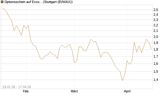 Optionsschein auf Exxon Mobil [Goldman Sachs Bank Europe SE] Chart