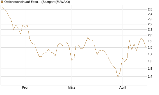 Optionsschein auf Exxon Mobil [Goldman Sachs Bank Europe SE] Chart